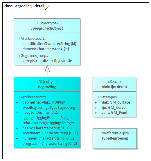 Diagram: Begroeiing - detail