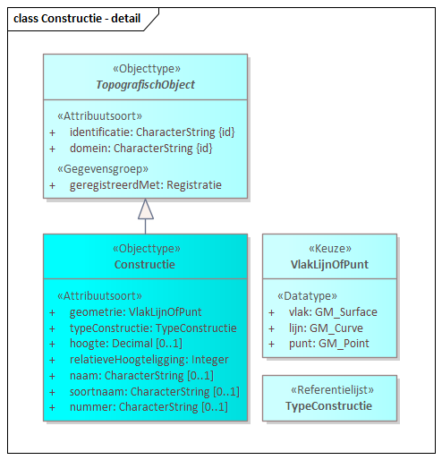 Diagram: Constructie - detail