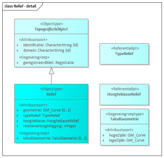 Diagram: Relief - detail