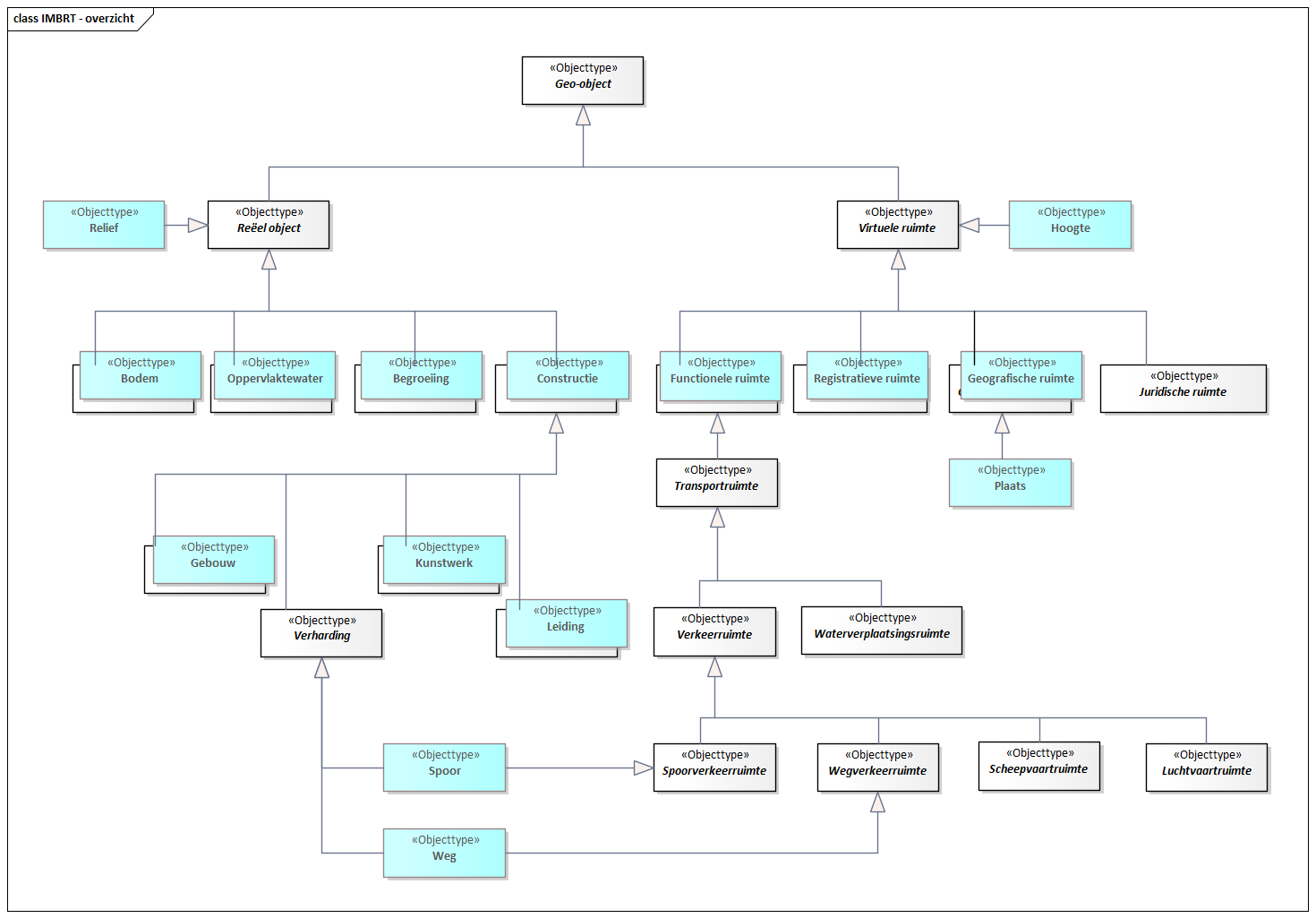 Diagram: IMBRT - overzicht