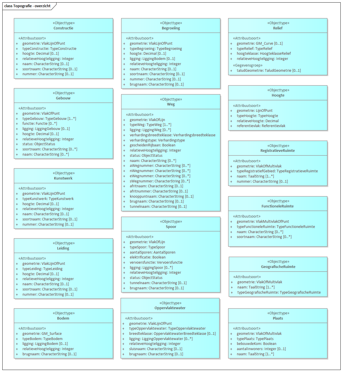 Diagram: Topografie - overzicht