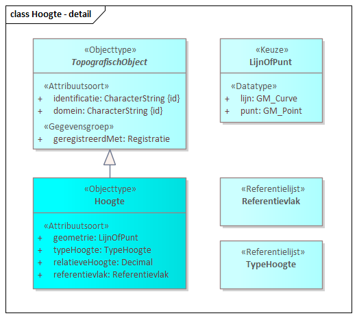 Diagram: Hoogte - detail