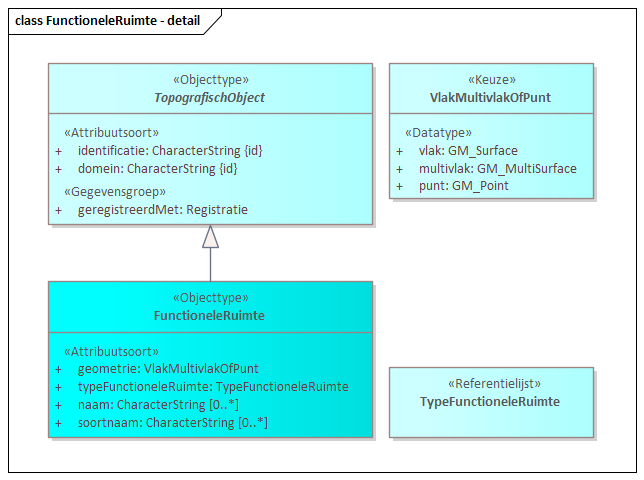 Diagram: FunctioneleRuimte - detail