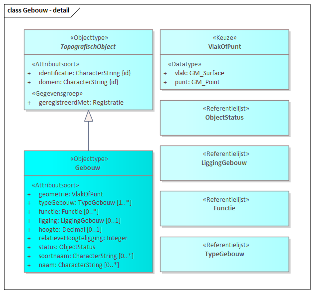 Diagram: Gebouw - detail