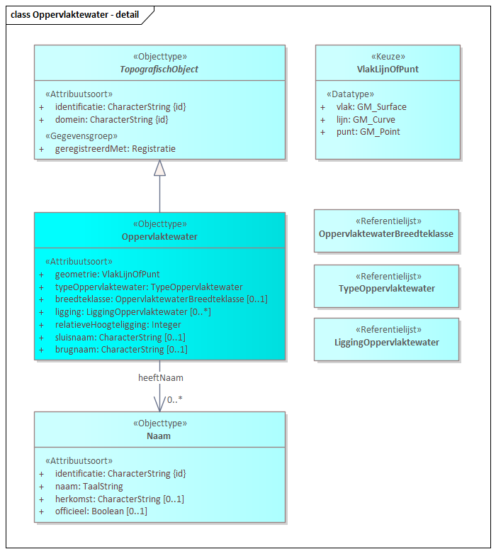 Diagram: Oppervlaktewater - detail