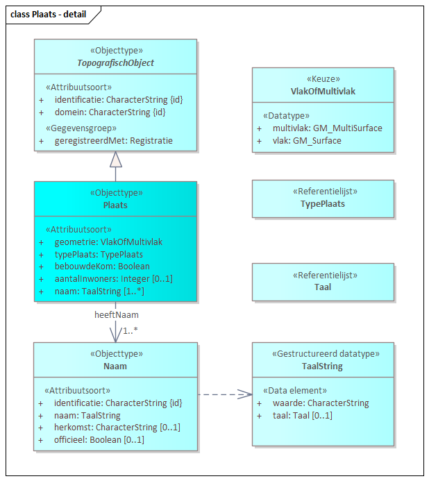 Diagram: Plaats - detail