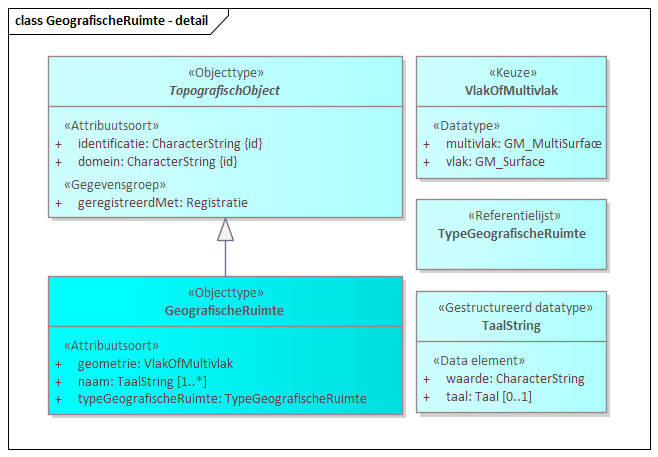 Diagram: GeografischeRuimte - detail
