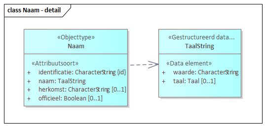 Diagram: Naam - detail