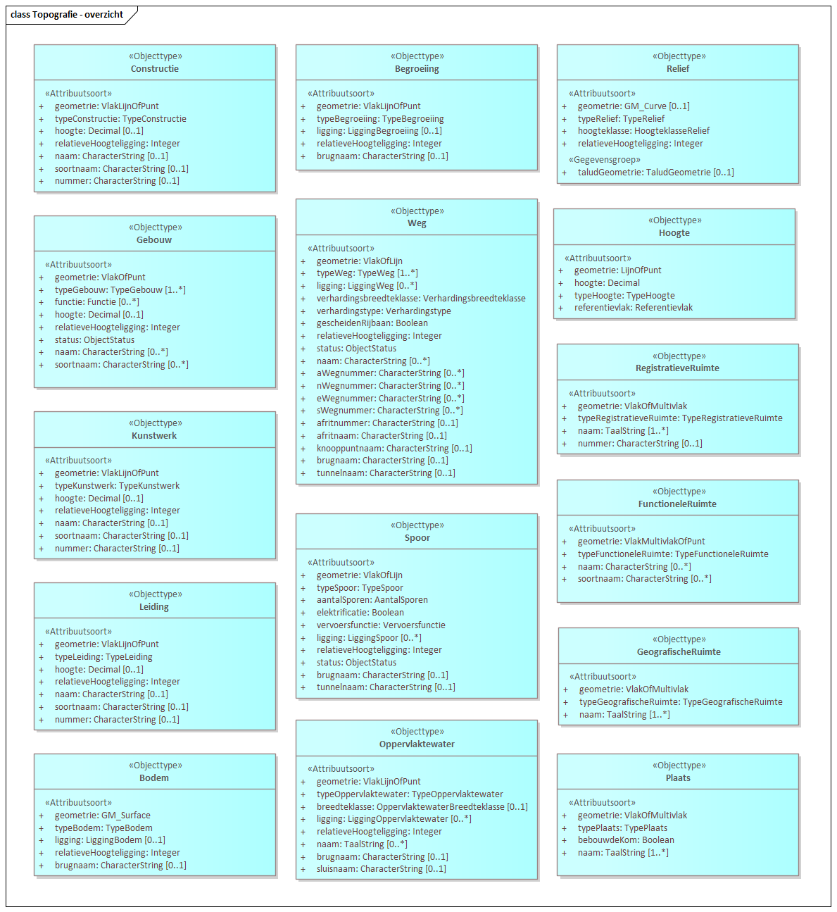 Diagram: Topografie - overzicht