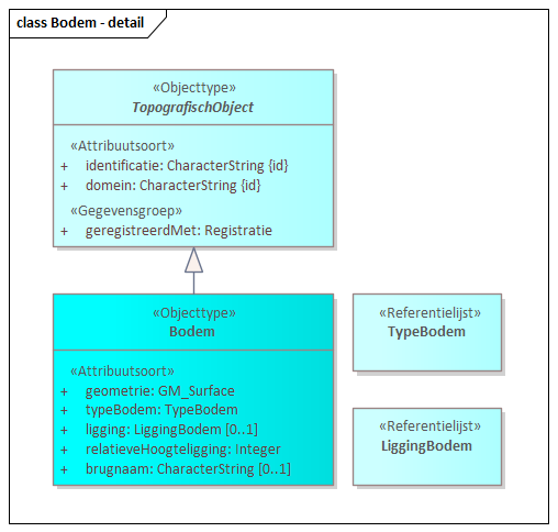 Diagram: Bodem - detail