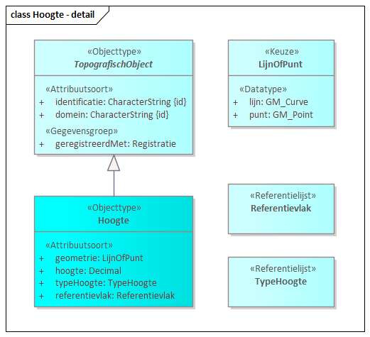 Diagram: Hoogte - detail