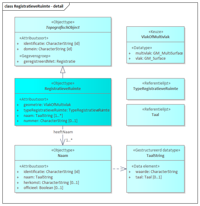 Diagram: RegistratieveRuimte - detail