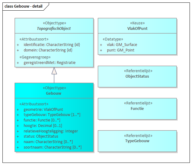 Diagram: Gebouw - detail