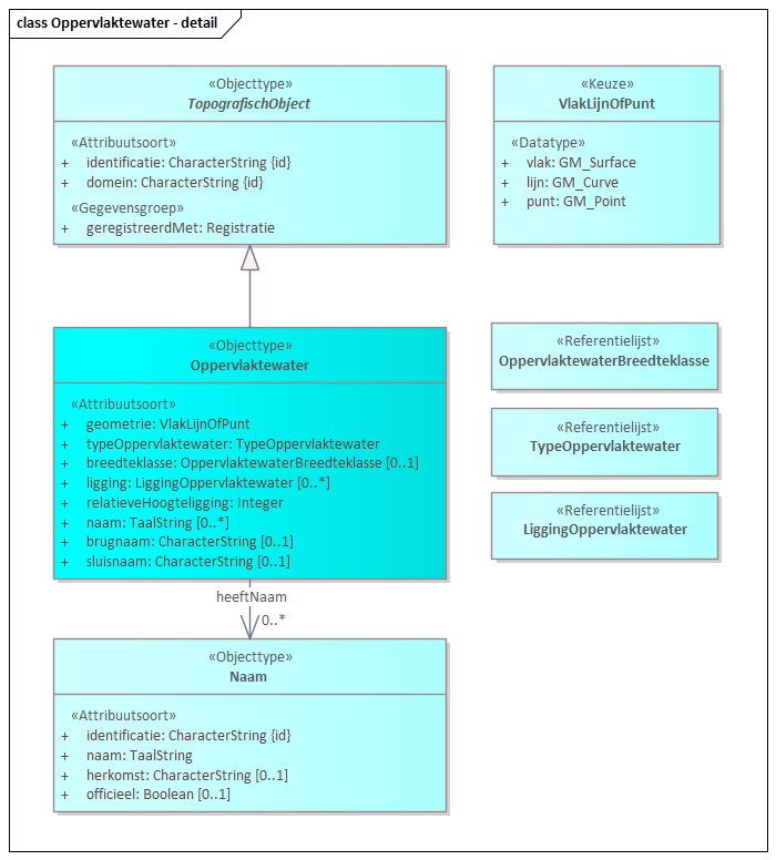 Diagram: Oppervlaktewater - detail