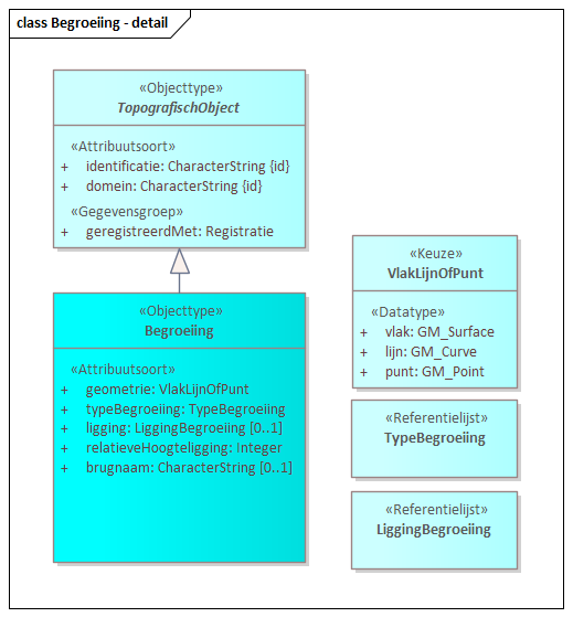 Diagram: Begroeiing - detail