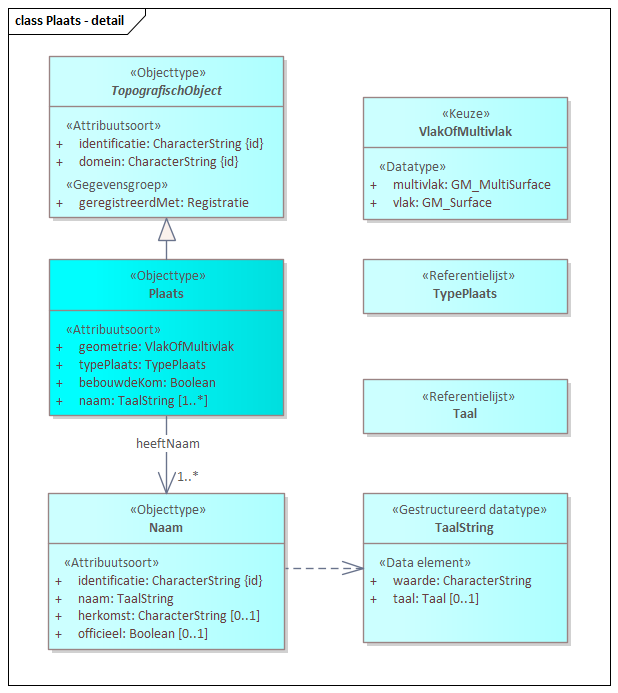 Diagram: Plaats - detail