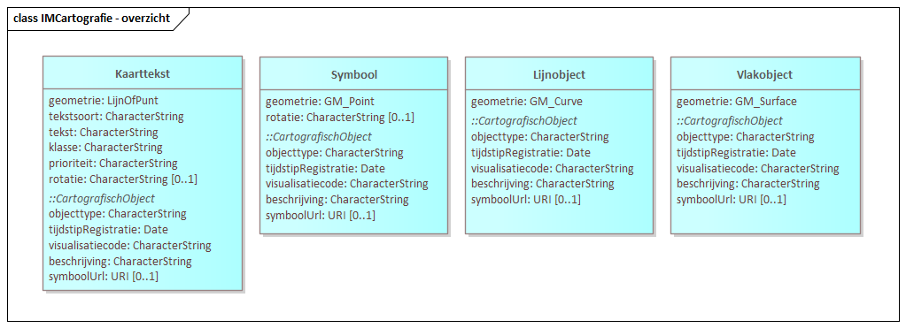 Diagram: IMCartografie - overzicht