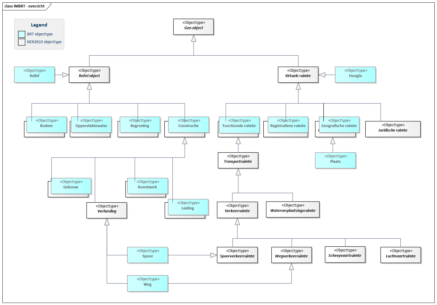 Diagram: Dit diagram laat zien welke objecttypen in de BRT zijn opgenomen (blauw) en hoe deze zich verhouden tot de basisdefinities uit de NEN3610 (wit). Waar blauw en wit overlappen, gebruikt de BRT de betekenis uit de NEN3610. Nieuwe objecttypen, zoals «Plaats», zijn ondergebracht binnen bestaande categorieën, bijvoorbeeld «Geografische ruimte».