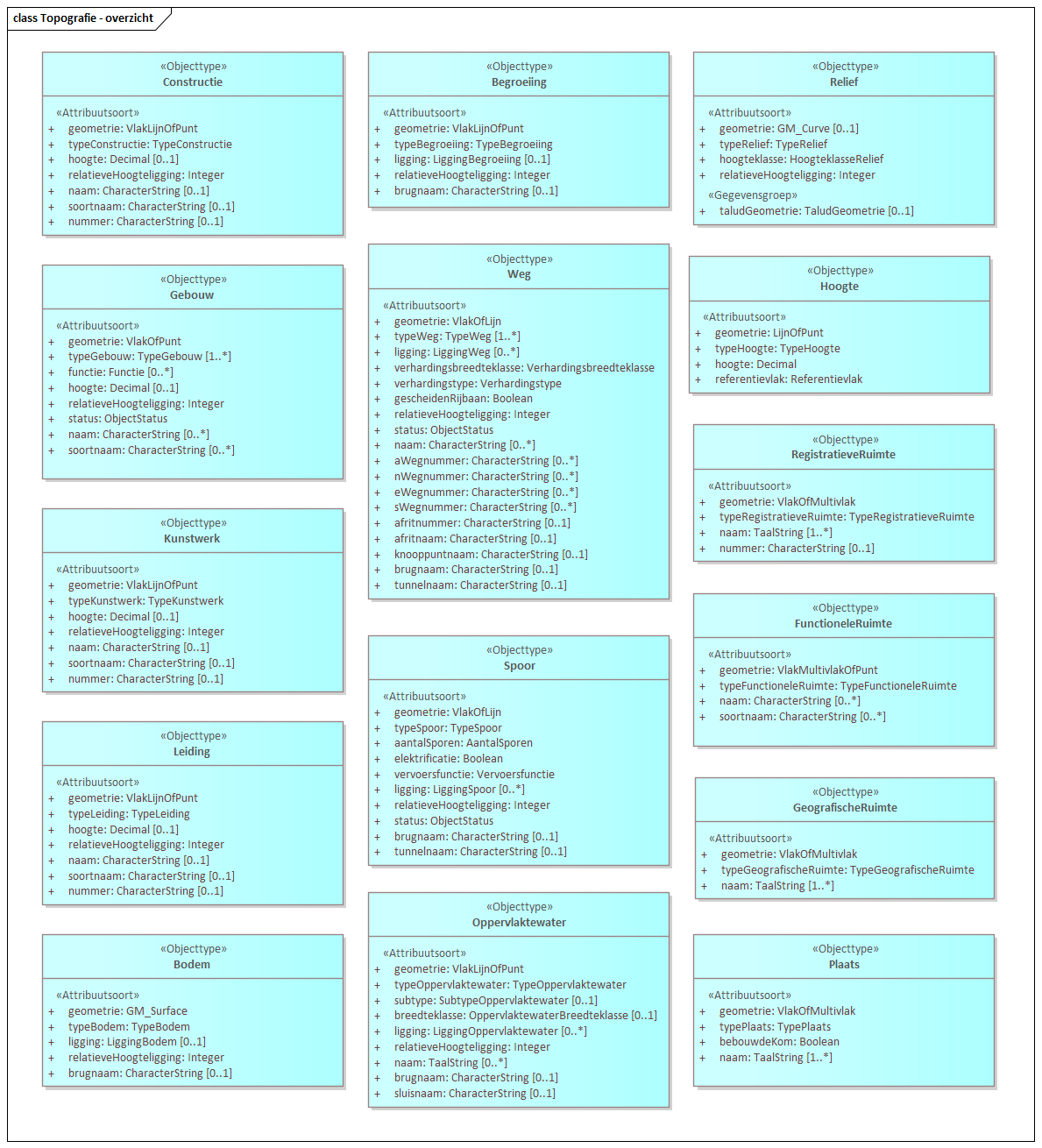 Diagram: Topografie - overzicht