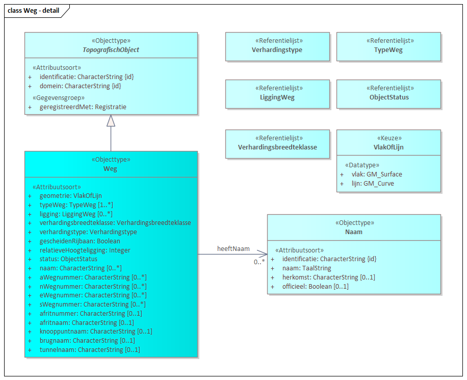 Diagram: Weg - detail