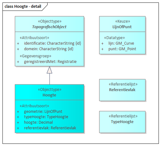 Diagram: Hoogte - detail