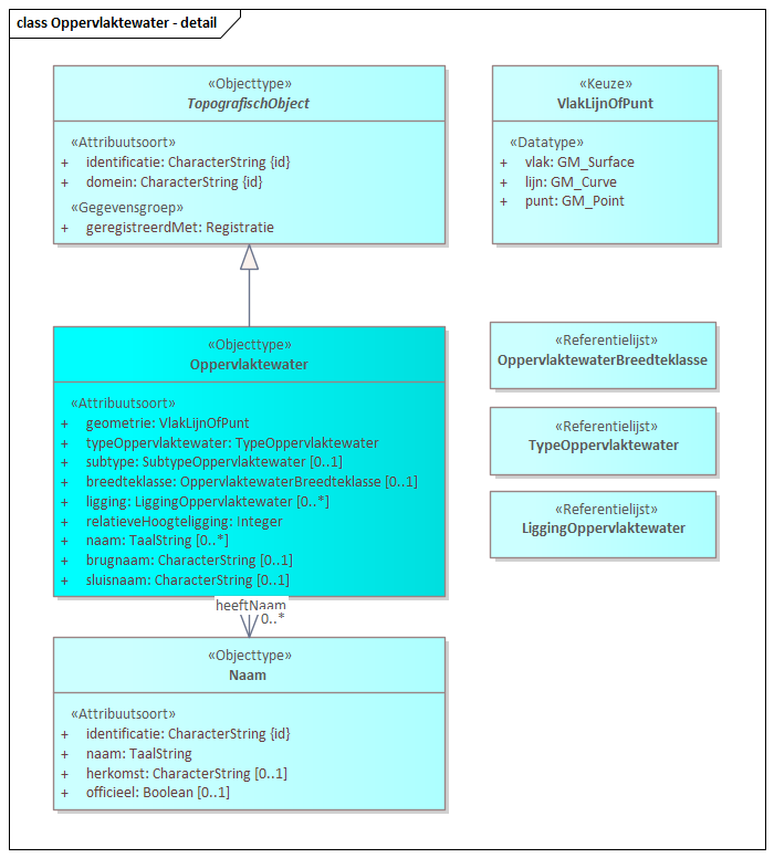 Diagram: Oppervlaktewater - detail