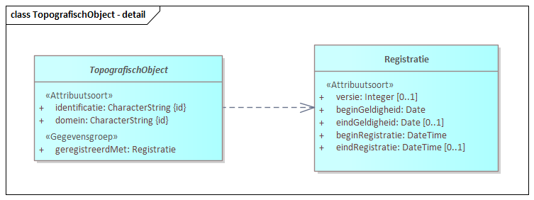 Diagram: TopografischObject - detail