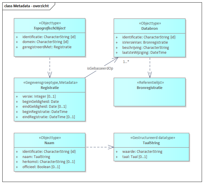 Diagram: Metadata - overzicht