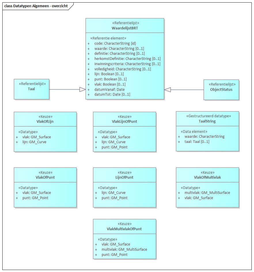 Diagram: Datatypen Algemeen - overzicht