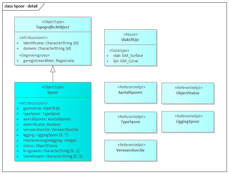 Diagram: Spoor - detail