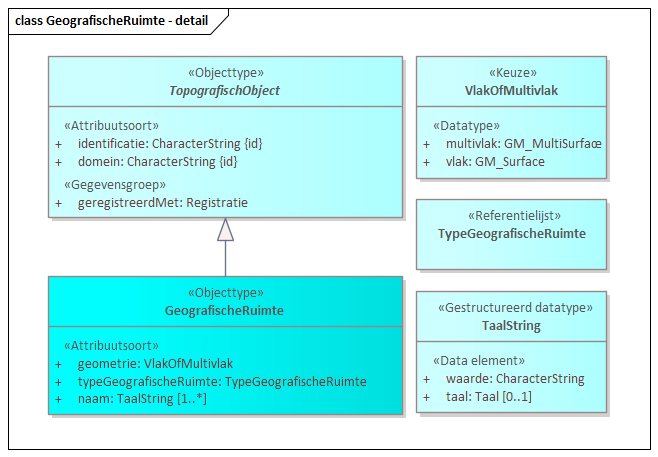 Diagram: GeografischeRuimte - detail