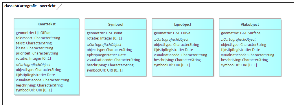 Diagram: IMCartografie - overzicht